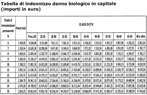 tabelle risarcimento danni biologici