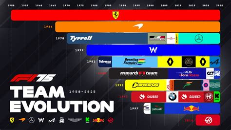 Evoluzione dei paddle shifter in Formula 1