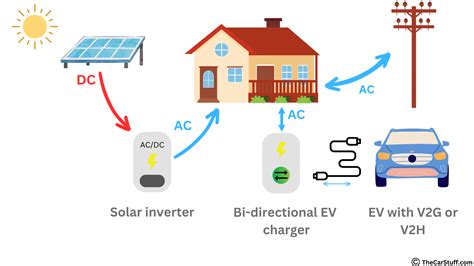 schema Vehicle-to-Grid
