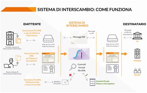 Logo del Sistema di Interscambio (SdI)