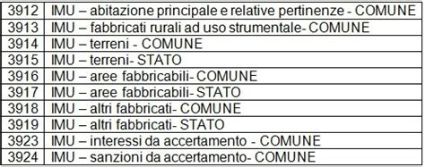 Tabella codici tributo IMU