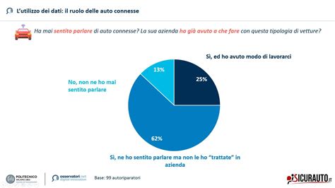 Infografica: punti di vulnerabilità nelle auto connesse
