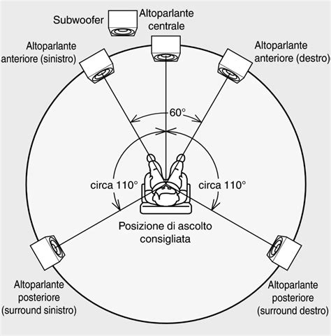 Immagine che illustra il posizionamento ideale degli altoparlanti anteriori in un'auto