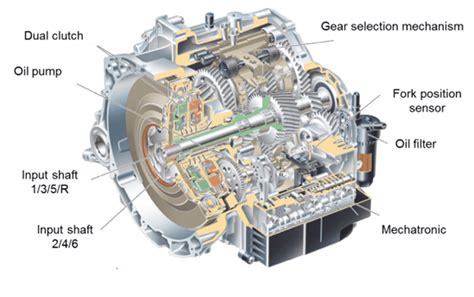 Diagramma di un cambio automatico Getrag 6DCT450 con indicazione dei filtri