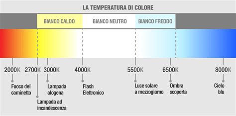 Tabella temperatura colore lampadine auto