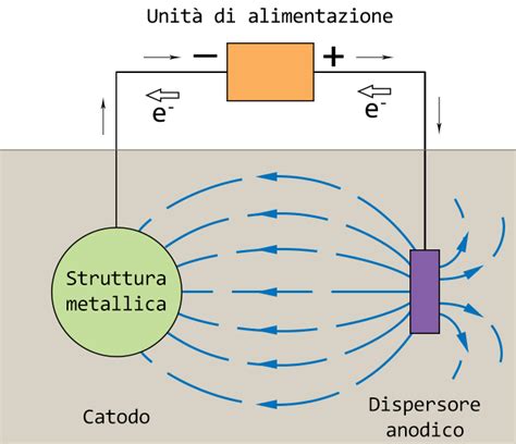 Principio di funzionamento della protezione catodica con anodo di zinco