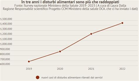 Grafico che mostra la prevalenza dei disturbi alimentari in gravidanza