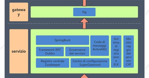 Schema dell'architettura Cab Forward