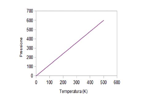 Grafico che mostra la relazione tra pressione di iniezione, tempo di iniezione e quantità di carburante iniettato