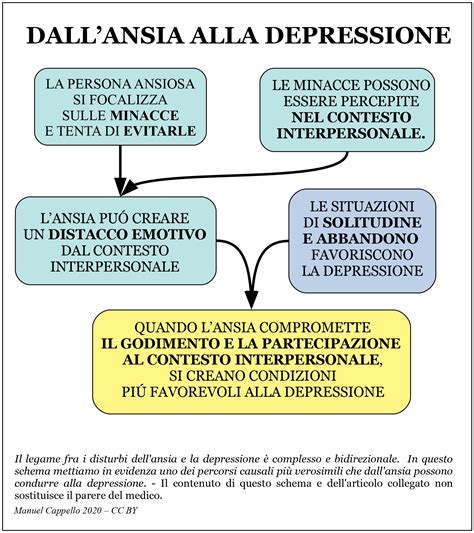 Schema che mostra la connessione tra depressione, ansia e altre condizioni mediche