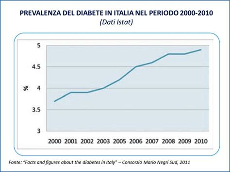 Grafico sulla prevalenza della depressione in Italia