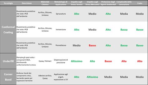Confronto tra le diverse centraline aggiuntive