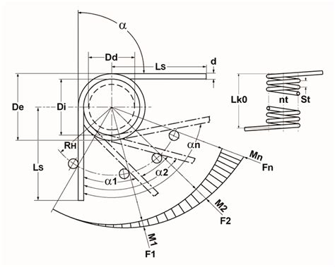 Diagramma tecnico di una molla a tasso progressivo con zone di carico