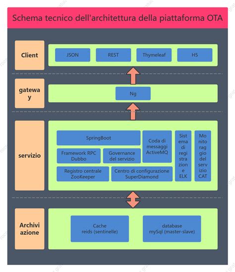 Schema della piattaforma modulare MLB