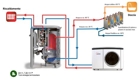 Schema di funzionamento di un sistema di riscaldamento ibrido che mostra l'integrazione di diverse fonti energetiche