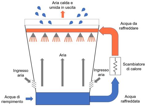 Schema di un sistema di raffreddamento per quad