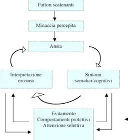 Ciclo vizioso dell'evitamento