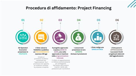 Schema del processo di Project Financing, evidenziando le fasi e i punti critici relativi al rischio.