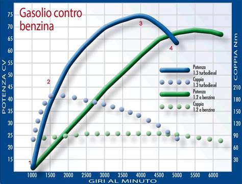 Diagramma: Guadagni di potenza e coppia della Golf GTI 7 con tuning Revo Stage 1 e Stage 2