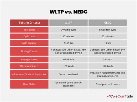 Infografica comparativa consumi WLTP vs NEDC