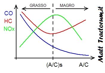 Grafico comparativo emissioni inquinanti tra metano, benzina e diesel