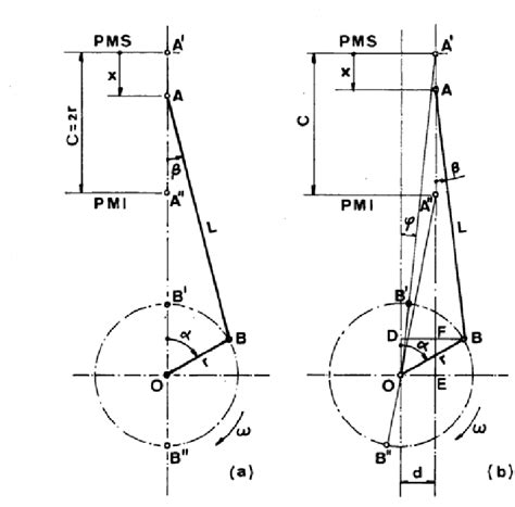 Schema di un manovellismo di primo genere con indicazione dei componenti