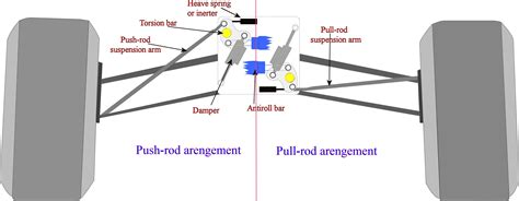 Confronto tra le configurazioni push-rod e pull-rod nelle sospensioni di Formula 1
