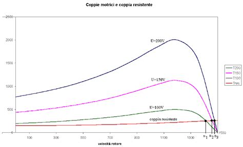 Grafico comparativo coppia motrice
