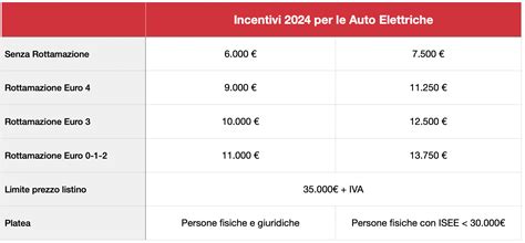 Tabella comparativa degli incentivi auto negli anni