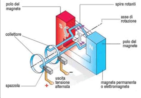Principio di funzionamento dell'alternatore (dinamo)