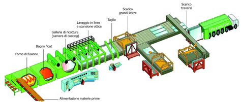 Processo di produzione del vetro acrilico