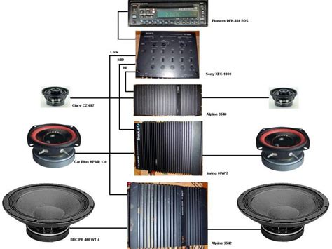 Schema di un impianto audio car con subwoofer e amplificatore