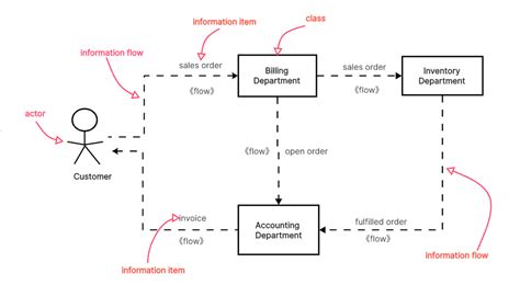 Diagram showing the flow of information from steering wheel controls to vehicle systems