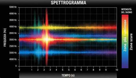 Spettrogramma che mostra il ritardo tra due segnali audio