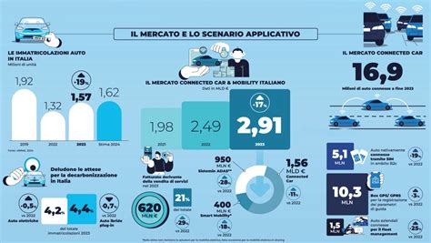 Infografica sulla Connected Car e le sue funzionalità