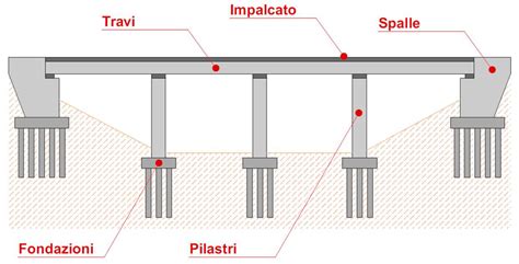 Schema di un ponte posteriore con evidenziate le boccole