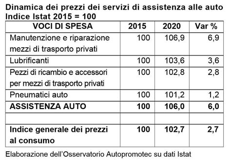 Costi manutenzione auto diagramma