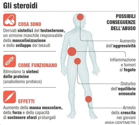 Schema che mostra gli effetti degli steroidi anabolizzanti sul corpo maschile e femminile