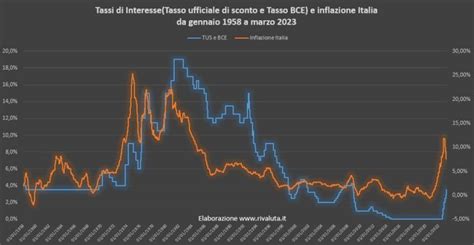 Grafico dell'andamento dei tassi di interesse della Federal Reserve