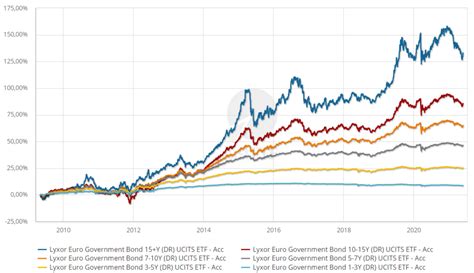 Grafico comparativo dei rendimenti azionari e obbligazionari in periodi di taglio dei tassi