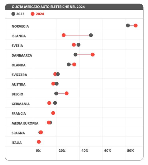 Rappresentazione della quota di mercato delle auto elettriche e plug-in