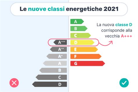 Infografica che mostra le classi di efficienza del carburante dei pneumatici