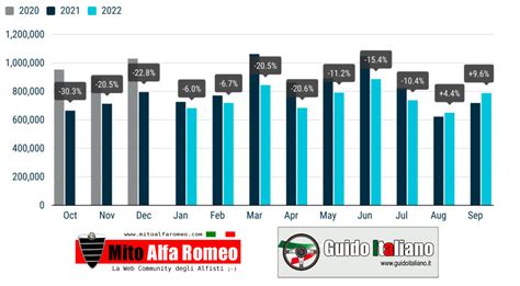 Grafico andamento vendite Alfa Romeo