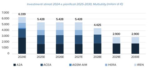 Grafico che mostra la diversificazione degli investimenti SUVA