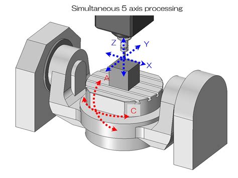 5-axis CNC machining simulation