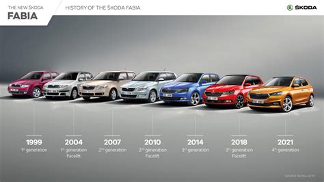 Linea evolutiva Skoda Fabia: prima generazione vs quarta generazione