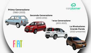 Linea temporale evoluzione Fiat Panda