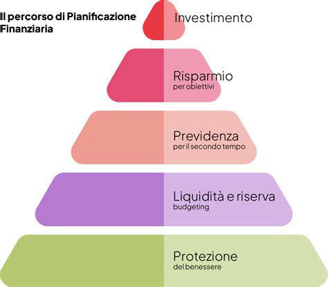 Piramide della subordinazione finanziaria