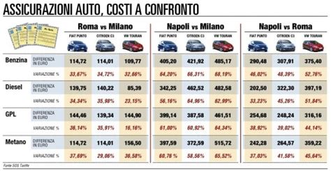 Tabella comparativa costi assicurazione auto