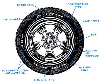 Schematic diagram of a car tire with its dimensions labelled